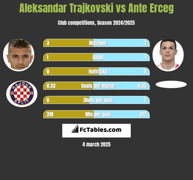 Aleksandar Trajkovski vs Ante Erceg h2h player stats