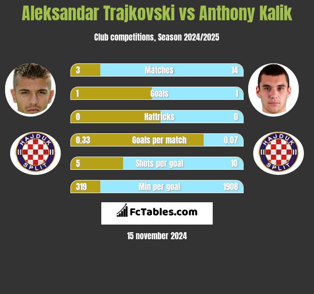 Aleksandar Trajkovski vs Anthony Kalik h2h player stats