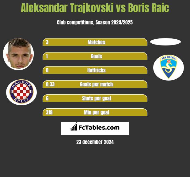 Aleksandar Trajkovski vs Boris Raic h2h player stats