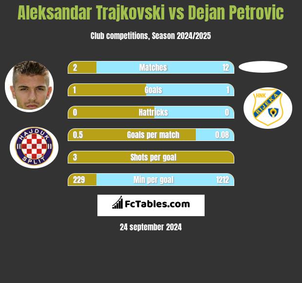 Aleksandar Trajkovski vs Dejan Petrovic h2h player stats