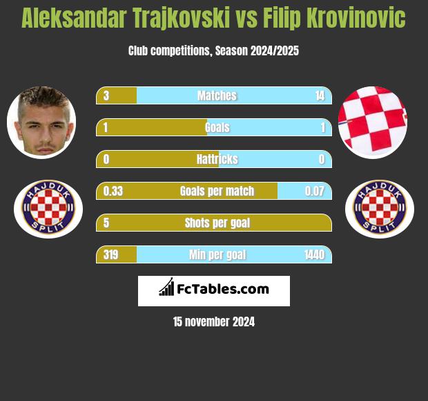 Aleksandar Trajkovski vs Filip Krovinovic h2h player stats