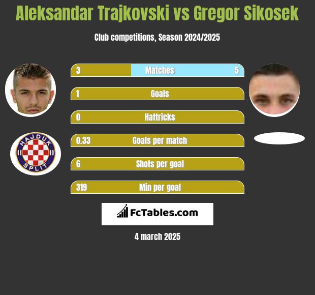 Aleksandar Trajkovski vs Gregor Sikosek h2h player stats