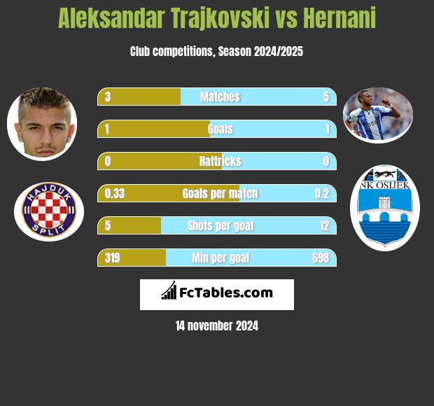 Aleksandar Trajkovski vs Hernani h2h player stats