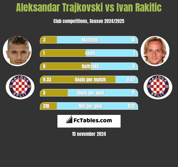 Aleksandar Trajkovski vs Ivan Rakitic h2h player stats