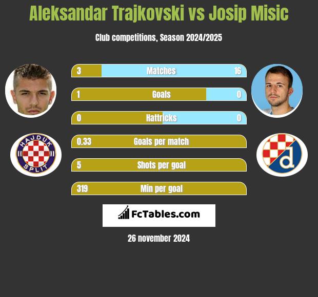 Aleksandar Trajkovski vs Josip Misic h2h player stats