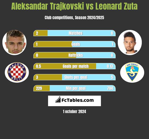 Aleksandar Trajkovski vs Leonard Zuta h2h player stats