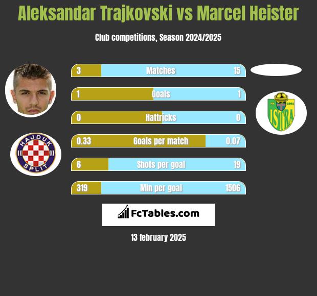 Aleksandar Trajkovski vs Marcel Heister h2h player stats