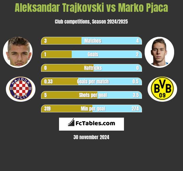 Aleksandar Trajkovski vs Marko Pjaca h2h player stats