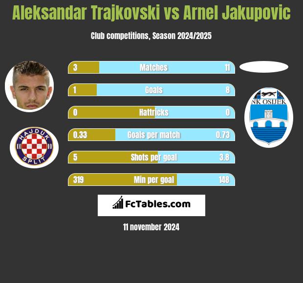 Aleksandar Trajkovski vs Arnel Jakupovic h2h player stats