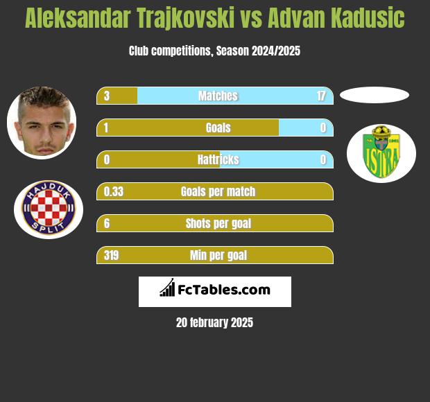 Aleksandar Trajkovski vs Advan Kadusic h2h player stats