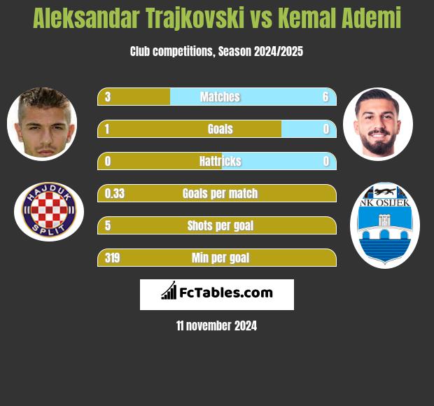 Aleksandar Trajkovski vs Kemal Ademi h2h player stats