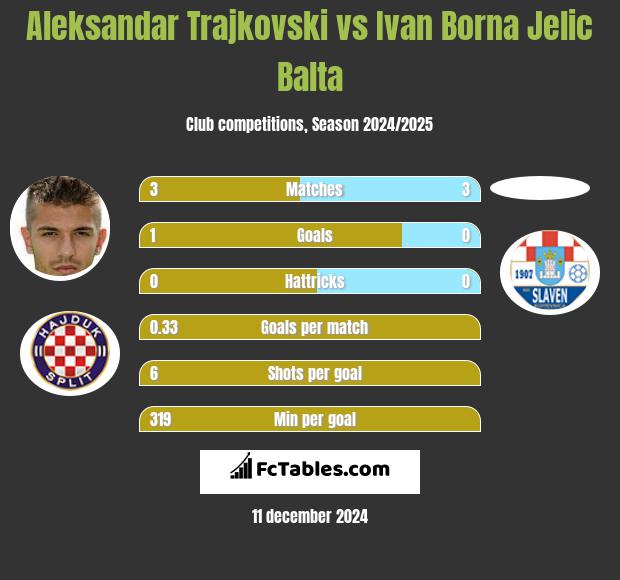 Aleksandar Trajkovski vs Ivan Borna Jelic Balta h2h player stats