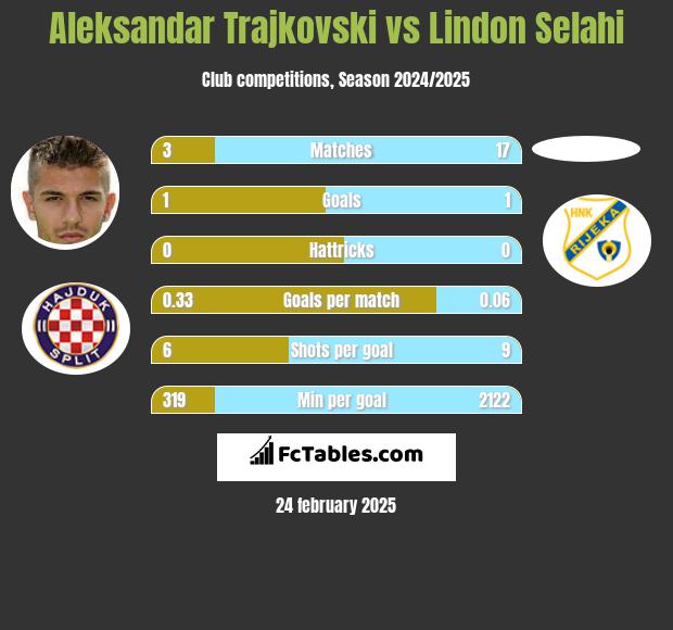 Aleksandar Trajkovski vs Lindon Selahi h2h player stats