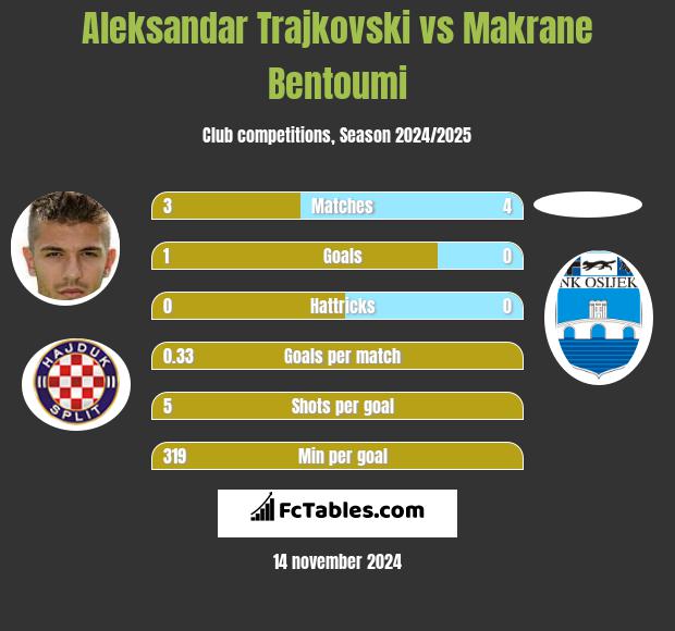 Aleksandar Trajkovski vs Makrane Bentoumi h2h player stats