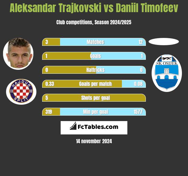 Aleksandar Trajkovski vs Daniil Timofeev h2h player stats