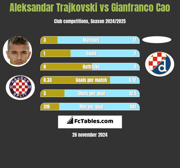 Aleksandar Trajkovski vs Gianfranco Cao h2h player stats