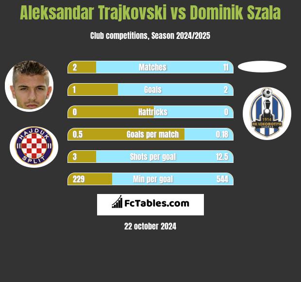 Aleksandar Trajkovski vs Dominik Szala h2h player stats