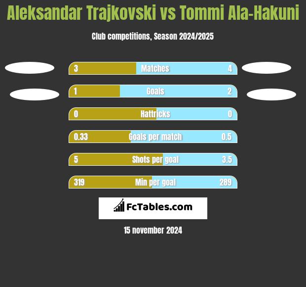 Aleksandar Trajkovski vs Tommi Ala-Hakuni h2h player stats