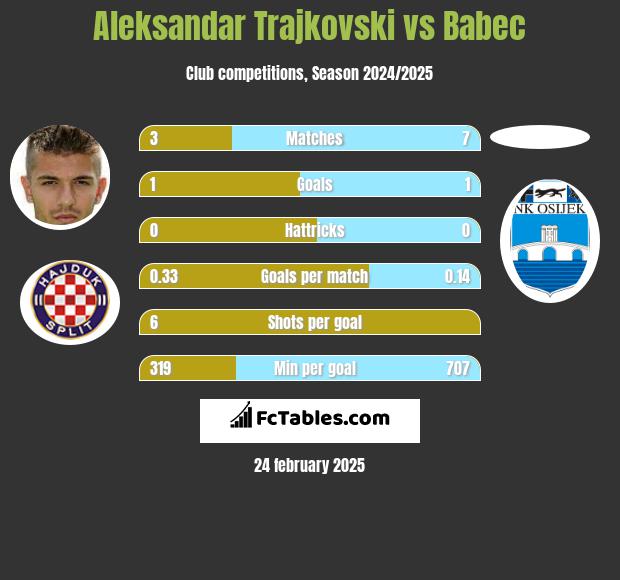 Aleksandar Trajkovski vs Babec h2h player stats