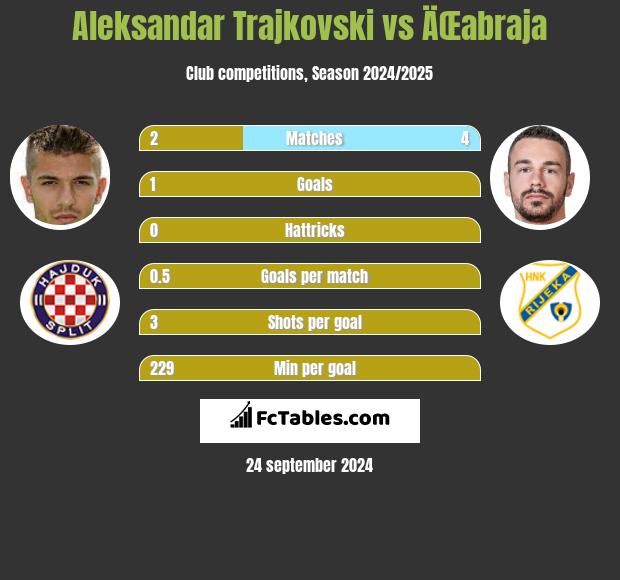 Aleksandar Trajkovski vs ÄŒabraja h2h player stats