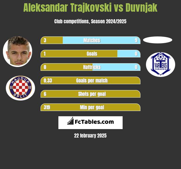 Aleksandar Trajkovski vs Duvnjak h2h player stats