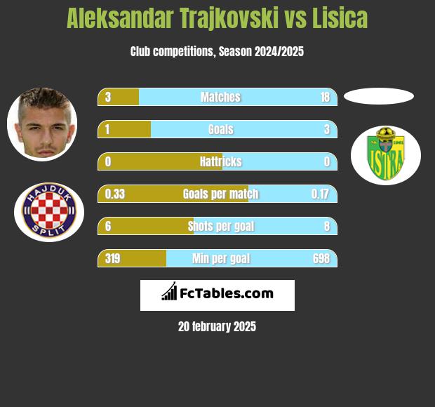 Aleksandar Trajkovski vs Lisica h2h player stats