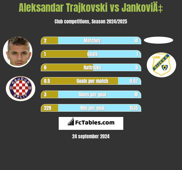 Aleksandar Trajkovski vs JankoviÄ‡ h2h player stats