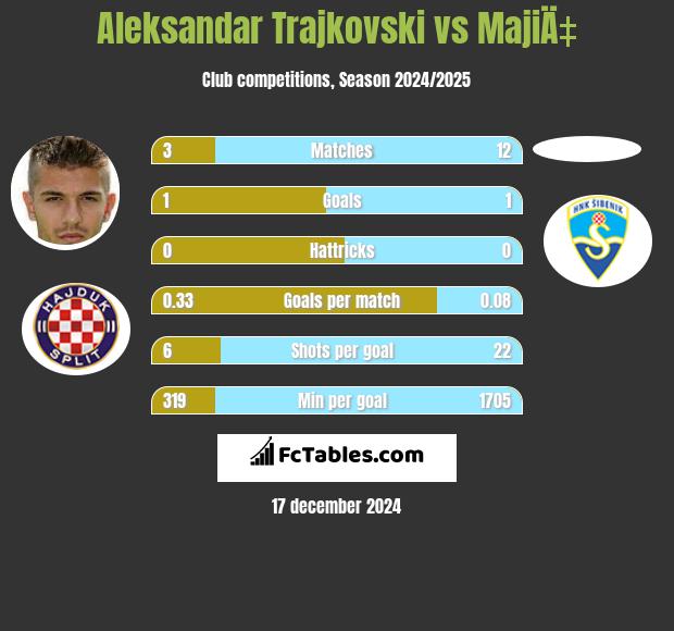 Aleksandar Trajkovski vs MajiÄ‡ h2h player stats