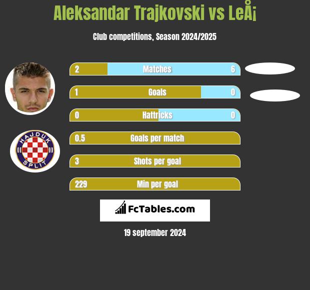 Aleksandar Trajkovski vs LeÅ¡ h2h player stats