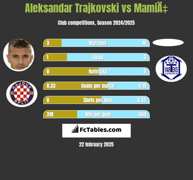 Aleksandar Trajkovski vs MamiÄ‡ h2h player stats