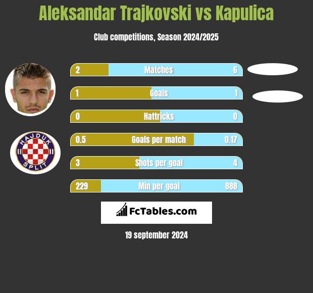 Aleksandar Trajkovski vs Kapulica h2h player stats