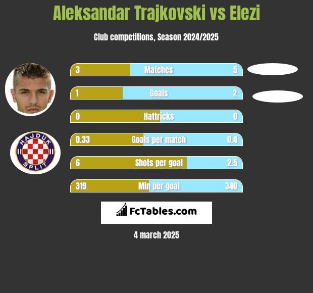 Aleksandar Trajkovski vs Elezi h2h player stats