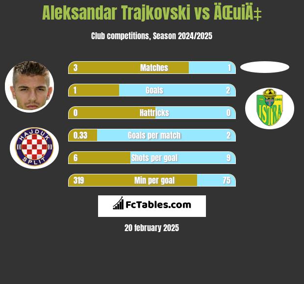 Aleksandar Trajkovski vs ÄŒuiÄ‡ h2h player stats