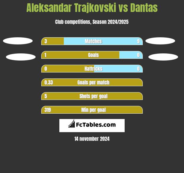 Aleksandar Trajkovski vs Dantas h2h player stats