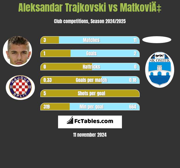 Aleksandar Trajkovski vs MatkoviÄ‡ h2h player stats