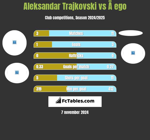 Aleksandar Trajkovski vs Å ego h2h player stats