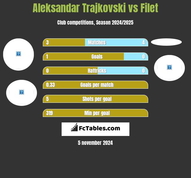 Aleksandar Trajkovski vs Filet h2h player stats