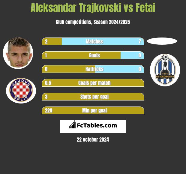 Aleksandar Trajkovski vs Fetai h2h player stats