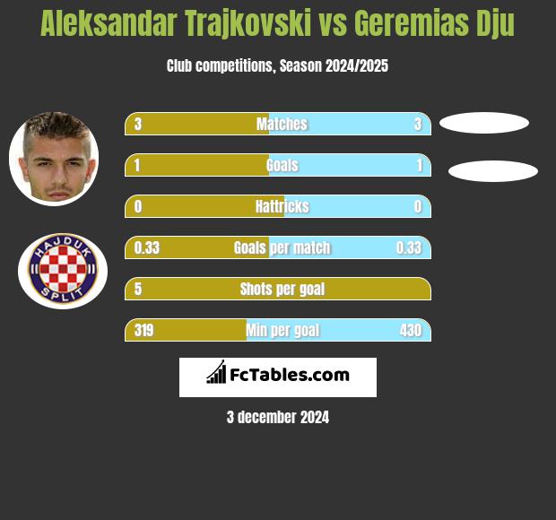 Aleksandar Trajkovski vs Geremias Dju h2h player stats