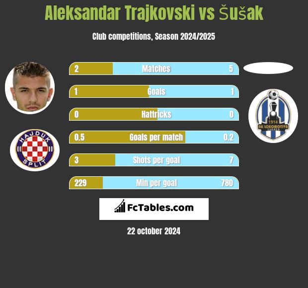 Aleksandar Trajkovski vs Šušak h2h player stats