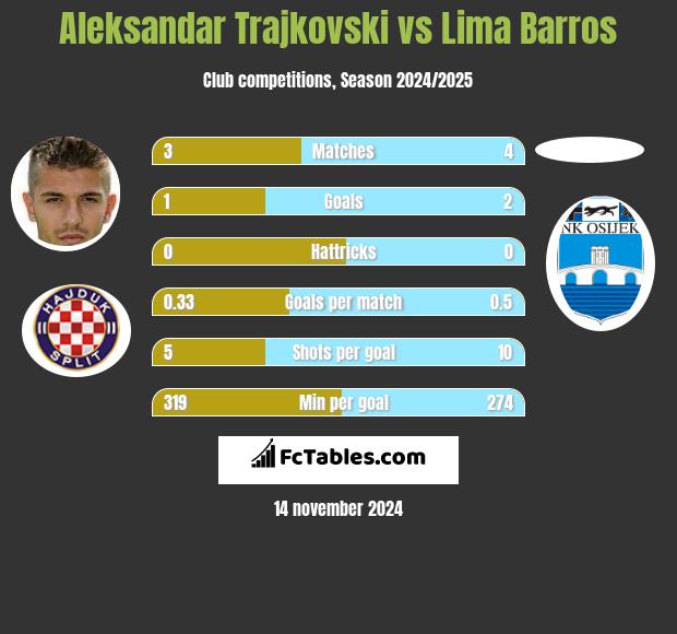 Aleksandar Trajkovski vs Lima Barros h2h player stats