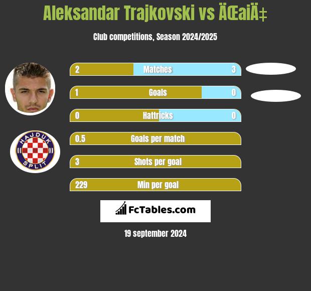 Aleksandar Trajkovski vs ÄŒaiÄ‡ h2h player stats