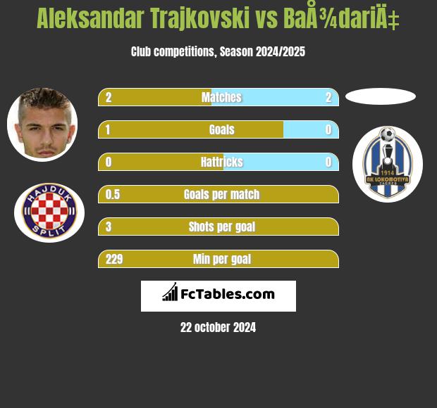 Aleksandar Trajkovski vs BaÅ¾dariÄ‡ h2h player stats