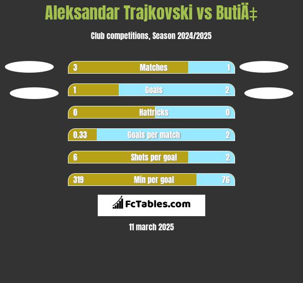 Aleksandar Trajkovski vs ButiÄ‡ h2h player stats