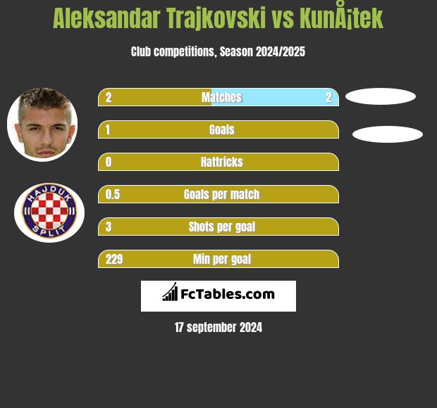 Aleksandar Trajkovski vs KunÅ¡tek h2h player stats