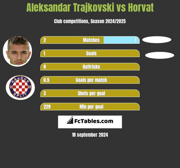 Aleksandar Trajkovski vs Horvat h2h player stats