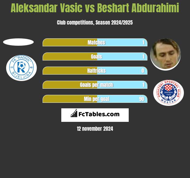 Aleksandar Vasic vs Beshart Abdurahimi h2h player stats