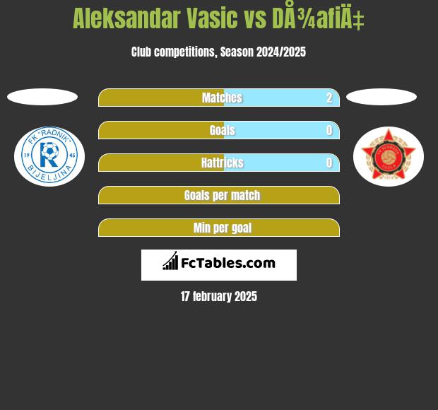 Aleksandar Vasic vs DÅ¾afiÄ‡ h2h player stats