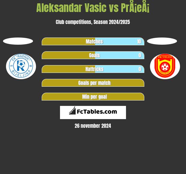 Aleksandar Vasic vs PrÅ¡eÅ¡ h2h player stats