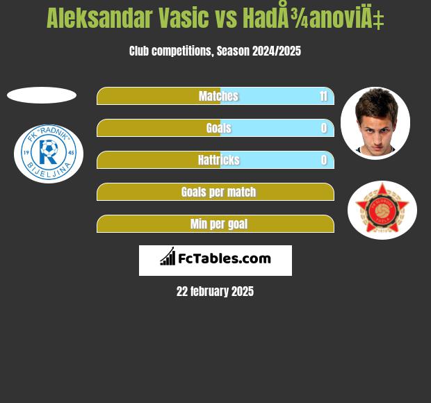 Aleksandar Vasic vs HadÅ¾anoviÄ‡ h2h player stats